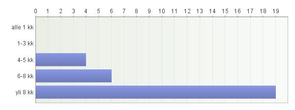 63 Liite 3 4. Työsuhteeni on Vastaajien määrä: 29 5.
