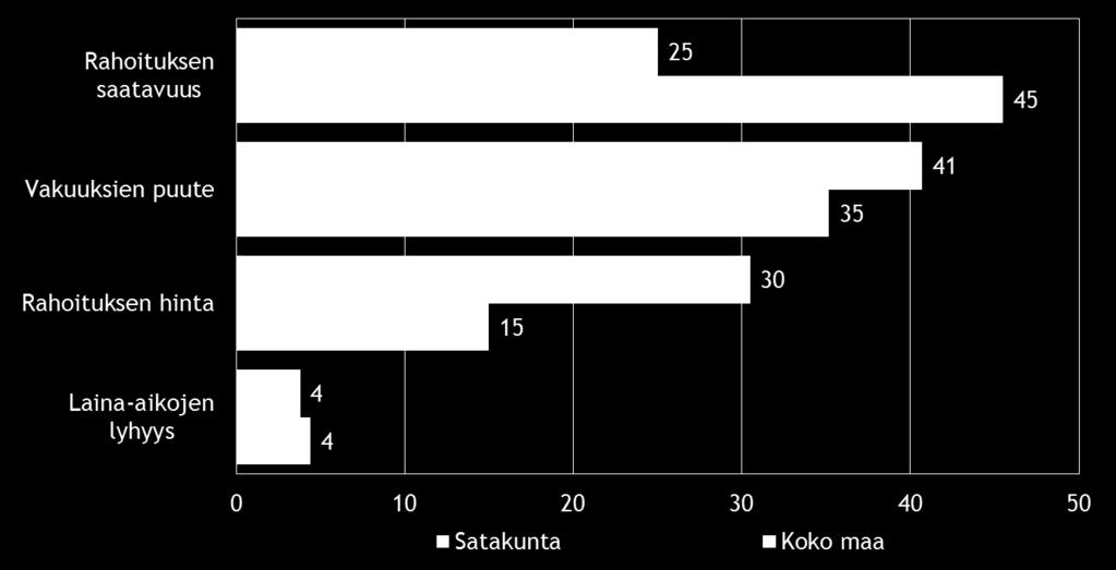 Pk-yritysbarometri, syksy 2014 15 Vakuuksien puute ja rahoituksen hinta ovat Satakunnan alueella merkittävimmän pkyritysten kehittämisen esteen rahoituksen