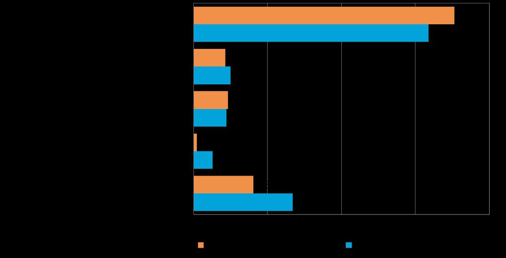 Pk-yritysbarometri, syksy 2014 25 Koko maan pk-yrityksistä14 %:lla ja alueella 12 %:lla on suoraa vientitoimintaa.