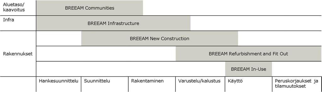 0-7 Kuva 5: BREEAM-luokitusjärjestelmät ja niiden elinkaaren vaiheen mukaiset soveltamisajankohdat BREEAM New Construction luokitusjärjestelmän arviointikategoriat, niiden painotukset Suomessa sekä