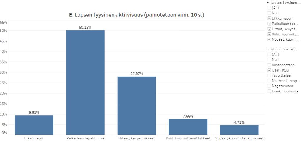 Tableau -analyysiohjelma Ohjelman avulla voidaan tarkastella tuloksia myös ristiintaulukoimalla: Oheisessa esimerkissä kuvataan fyysisen aktiivisuuden tasoa, kun lähimmän aikuisen