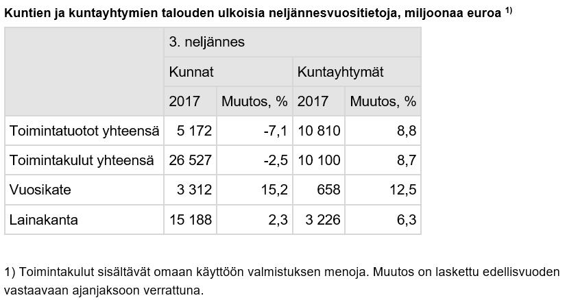 +1,9 % Valtionosuudet -2,5 % Vuosikate +27 % Investoinnit +7 % Tilikauden