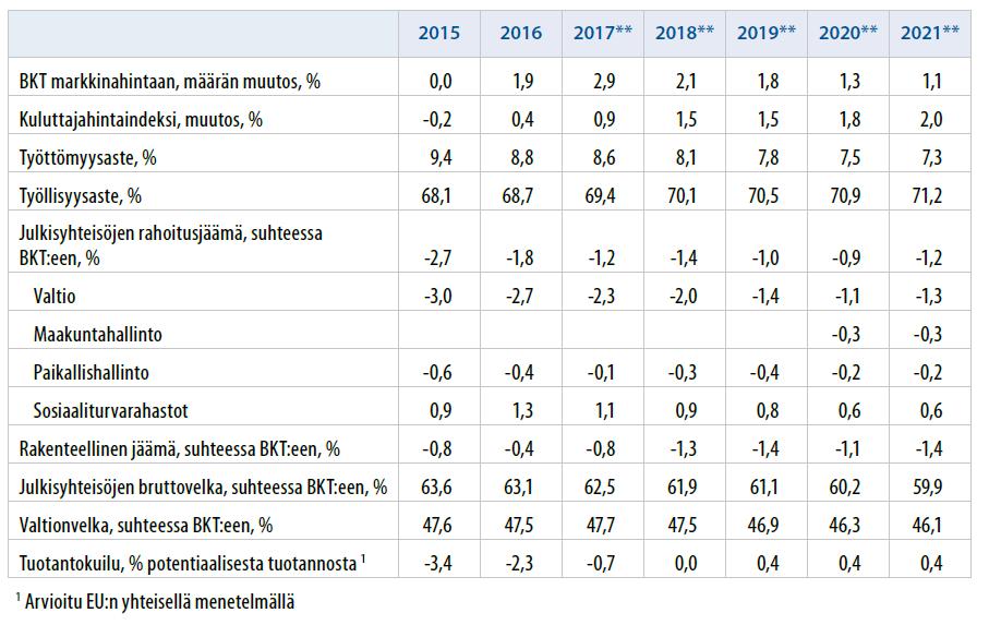 Ennusteet ja julkisen talouden tila Onnistuva Suomi tehdään