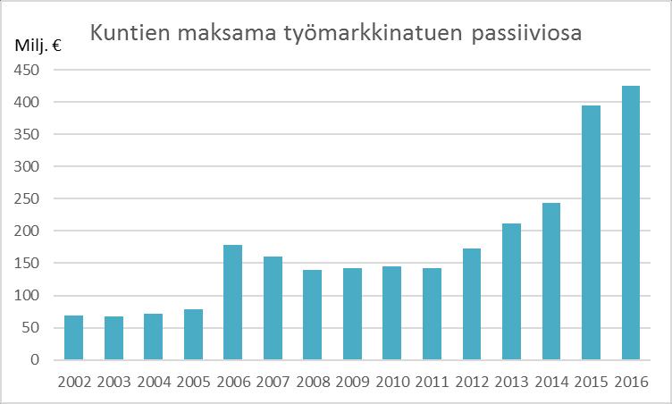Kuntien työmarkkinatukimenot 2016 426 milj. euroa nousua 17 milj.