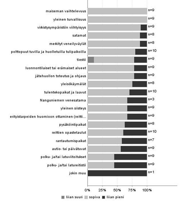 Kuva 5. Alueen palveluiden ja rakenteiden määrän arviointi. Taulukko 21. Yritysten tyytyväisyys retkeilyalueen palveluiden ja rakenteiden määrään kokonaisuudessaan.