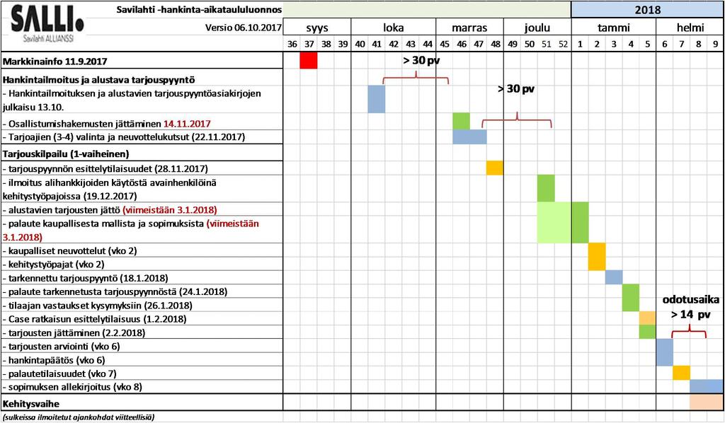 24 (42) 6. Hankintaprosessi 6.1 Hankintamenettely Tilaaja hankkii allianssiosapuoleksi valittavan suunnittelusta ja rakentamisesta vastaavan allianssikumppanin neuvottelumenettelyllä.