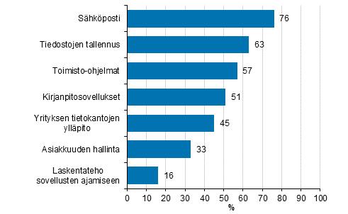 Kuvio 10. Käytetyt pilvipalvelut¹ 1) Osuus kaikista vähintään kymmenen henkeä työllistävistä yrityksistä, jotka käyttävät pilvipalveluita. Pilvipalvelut voidaan jakaa julkiseen ja yksityiseen pilveen.