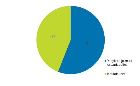 Verkkokaupalla myyvistä yrityksistä 69 prosenttia myi tavaroita, 40 prosenttia palveluita ja 11 prosenttia sähköisiä tuotteita.