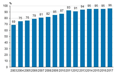 Vuodesta 1999 kotisivut ovat lisääntyneet vähintään kymmenen henkeä työllistävissä yrityksissä 46 prosenttiyksiköllä ja viimeisen 10 vuoden aikana vuodesta 2008 14 prosenttiyksiköllä.