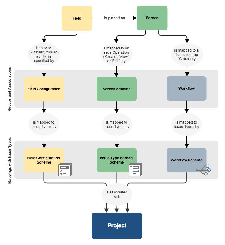 16 Kuva 7. Atlassian. Fields diagram. [7.] 3.3.1 Issue Type Scheme Issue Type Scheme tai skeema määrittelee projektin käytössä olevat issuetyypit.