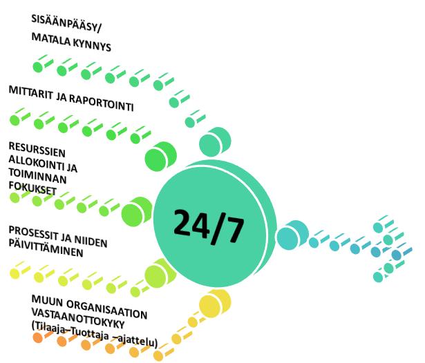 24/7 -TOIMINNAN EDELLYTYKSIÄ