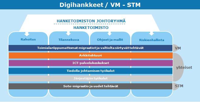 Maakuntien digitalisaatio Maakuntien digihankkeet Sujuva palvelu- ja työskentelyympäristö. Kustannusten kasvun hillintä.