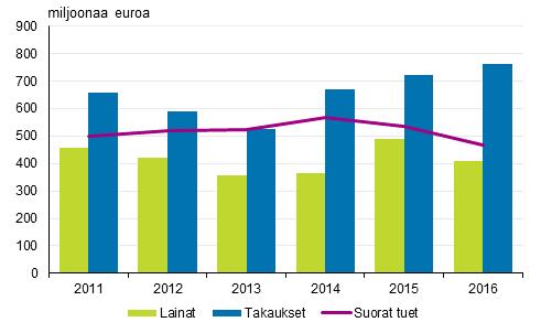 Yritykset 2017 Yritystukitilasto 2016 Yritystuet vähenivät vuonna 2016 Tilastokeskuksen mukaan yritystuet laskivat kokonaisuudessaan kuusi prosenttia vuonna 2016 verrattuna edelliseen vuoteen.