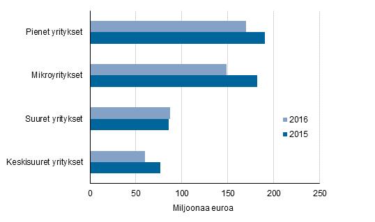 Kuvio 1. Maksetut suorat tuet yritysten suuruusluokan mukaan 2015 2016 Yritysten saamat lainat laskivat eniten mikroyritysten joukossa, noin 36 prosenttia edellisvuodesta.