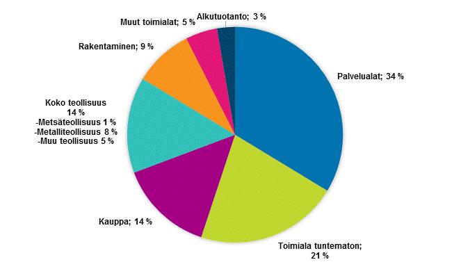 2. Tuet yritysten toimialan mukaan Tukea saaneiden yritysten lukumäärä laski kaikilla toimialoilla edellisvuodesta.