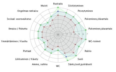 Menetelmä jatkuu Toimintakyvyn ja avuntarpeen