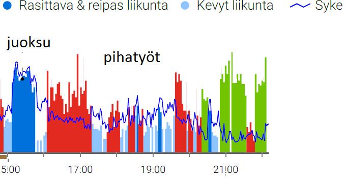 MILLAISET OVAT LIIKUNTASI TERVEYSVAIKUTUKSET? Hyvän tuloksen (60p.) saavuttamiseksi tulisi liikkua esimerkiksi 30 minuuttia reippaasti. HUOM!