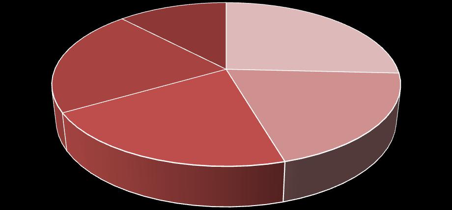21 Ammattinimike 4. Ensihoitaja (AMK) [PROSENTTI] 5.Muu 12% 3. Sairaanhoitaja (AMK) [PROSENTTI] 1.Pelastaja 26% 2.Lähihoitaja 20% 1.Pelastaja 2.Lähihoitaja 3.Sairaanhoitaja AMK 4.Ensihoitaja AMK 5.