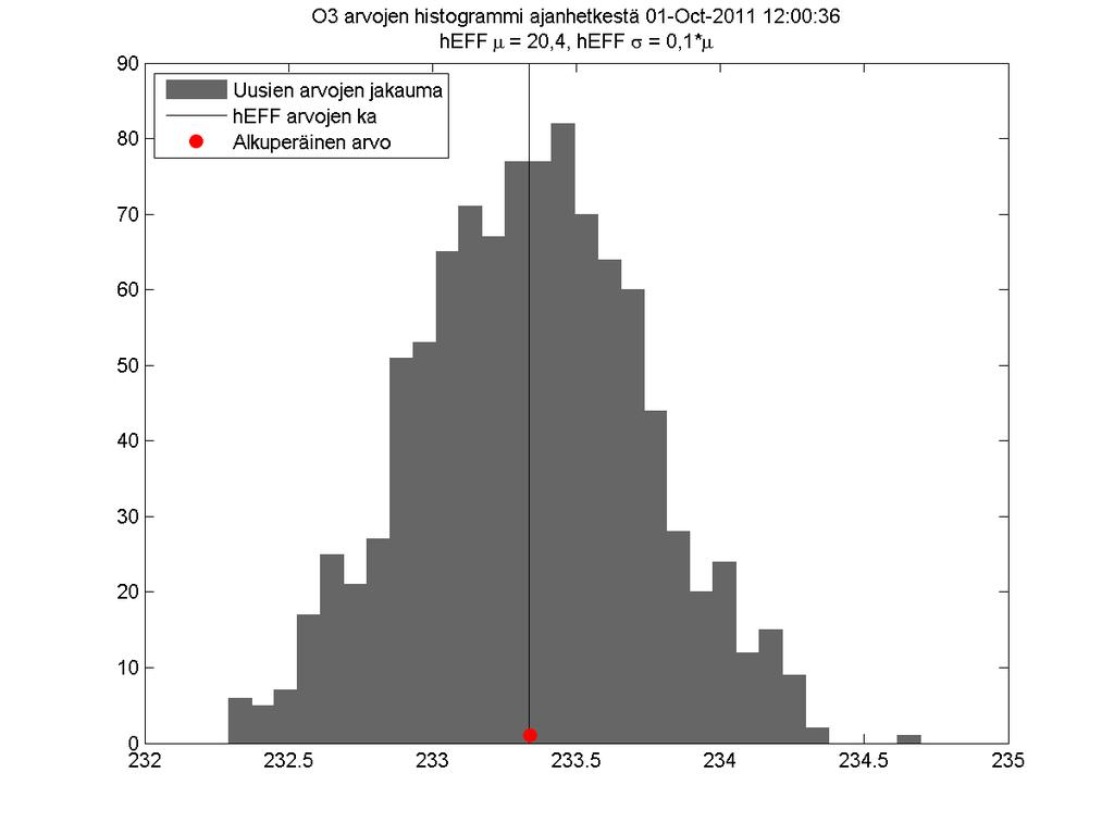 Kuva 2: Päivän 1.10.2011 O 3 -määrien jakauma 6.2.3 Oletusmäärän muutoksen laskeminen Oletusmäärän muutoksen vaikutusta suureen arvoihin tarkasteltiin samoin kuin oletuskorkeudenkin.