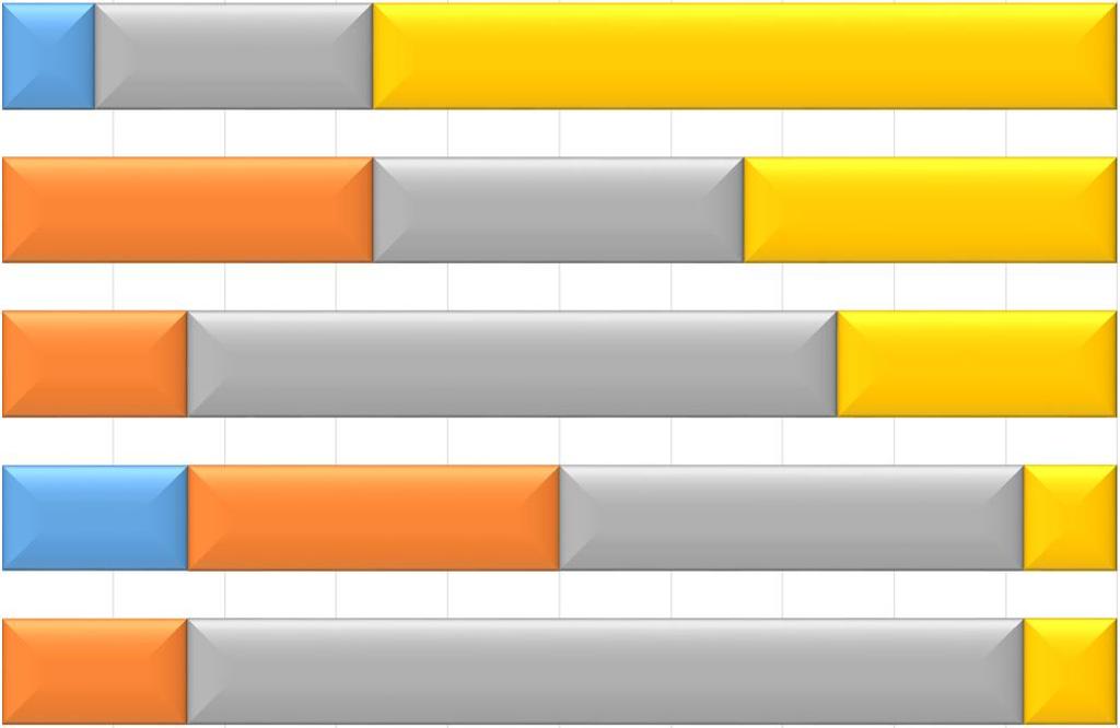 Rakennuttajakysely Osallistumispäätökseen vaikuttaneiden tekijöiden merkitykset 0 % 10 % 20 % 30 % 40 % 50 % 60 % 70 % 80 % 90 % 100 % Tontin saaminen kaupungilta 25% 67% 3,50 Yrityksen näkyvyyden