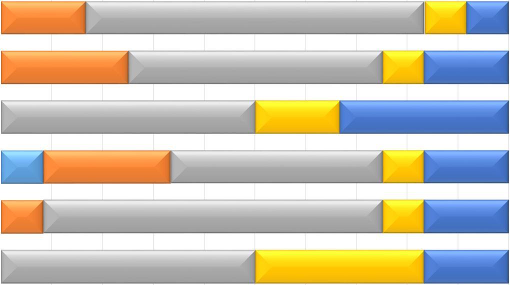 Ohjelman tavoitteiden saavuttaminen Rakennuttajakysely 0 % 10 % 20 % 30 % 40 % 50 % 60 % 70 % 80 % 90 % 100 % Talotyyppien monipuolistaminen 67% 2,91 Asuntojen muuntojoustavuuden lisääminen