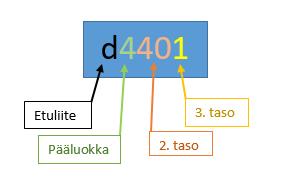 11 KUVIO 2: ICF-luokituksen mukaisen koodin muodostuminen (ICF 2004, muokattu) 3.