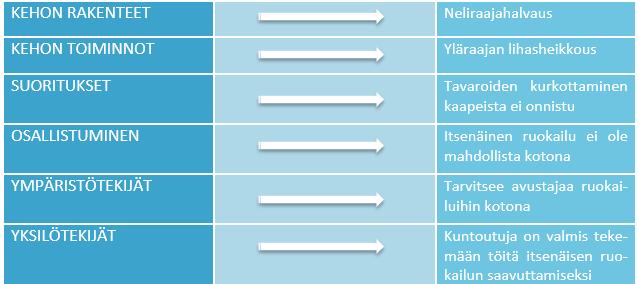 Osallistumisella tarkoitetaan osallisuutta elämän tilanteisiin ja sillä edustetaan toimintakyvyn yksilölähtöistä näkökulmaa. (ICF 2004, 123.