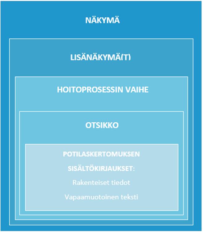 15 Fysioterapian rakenteinen kirjaaminen sisältää näkymät, hoitoprosessin vaiheet, kansalliset otsikot ja ammatti- ja erikoisalakohtaiset luokitukset sekä nimikkeistön (kuvio 4).