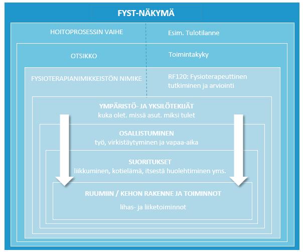 16 Fysioterapian rakenteisessa kirjaamisessa toimintakyvyn kuvaamisen lähtökohtana tulisi olla kuntoutujan elämäntilanne, ympäristötekijät, suoritukset ja osallistuminen.