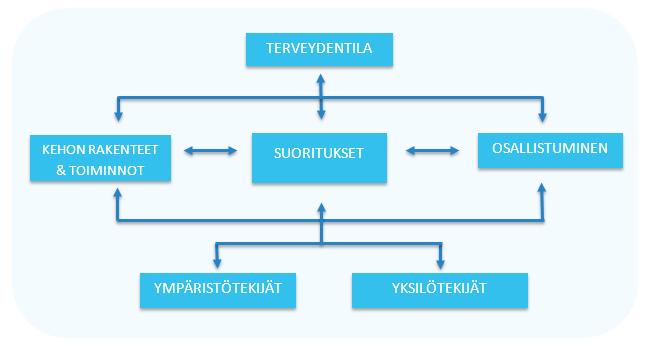 8 3 ICF-LUOKITUS Toimintakyvyn, toimintarajoitteiden ja terveyden kansainvälinen luokitus tunnetaan nimellä ICF.