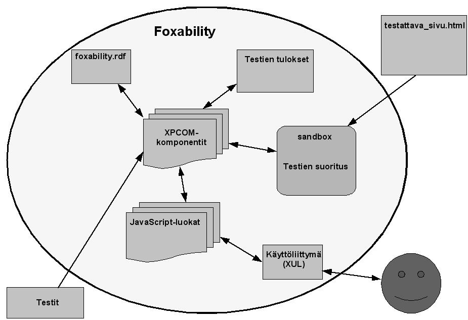 Kettu-projekti Sovellusraportti 0.6 Julkinen Kuva 3.2: Foxabilityn rakenne.