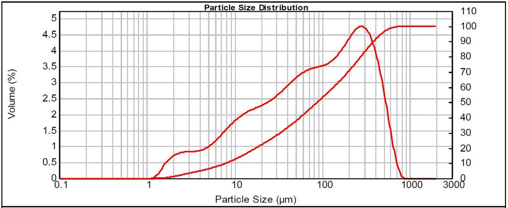 APPENDIX 2 (2/2) Particle size To test the particle size of peat (B1) an coal (K1) samples teste using laser iffraction (Malvern).