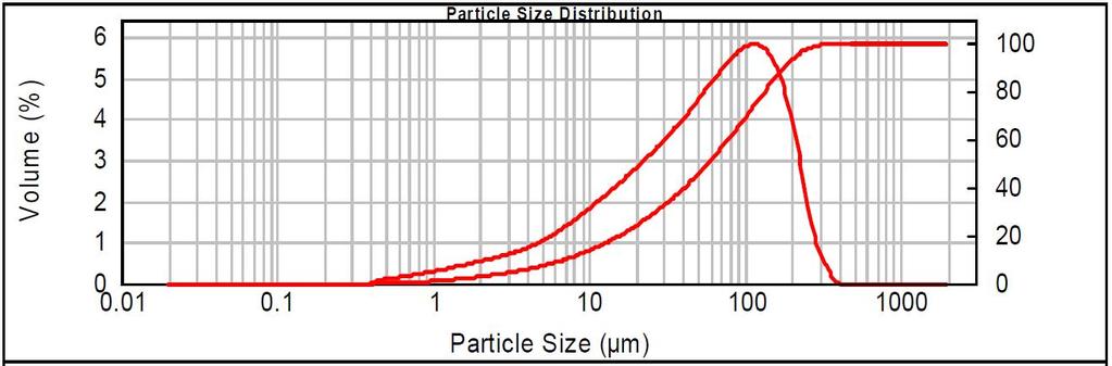 For coal sample K1 the mean size of particles was 57.8 µm an 94.9 % of the particles were smaller than 212 µm.