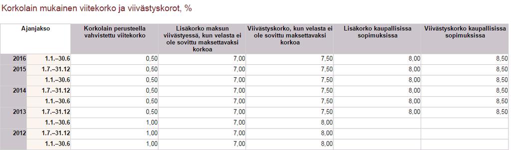 2.4.5 Viivästyskorko Jos velallinen ei suorita saatavaa velkojalle sovittujen aikojen puitteissa, viivästyskorko on silloin velalliselta vaadittava korvaus asiasta.