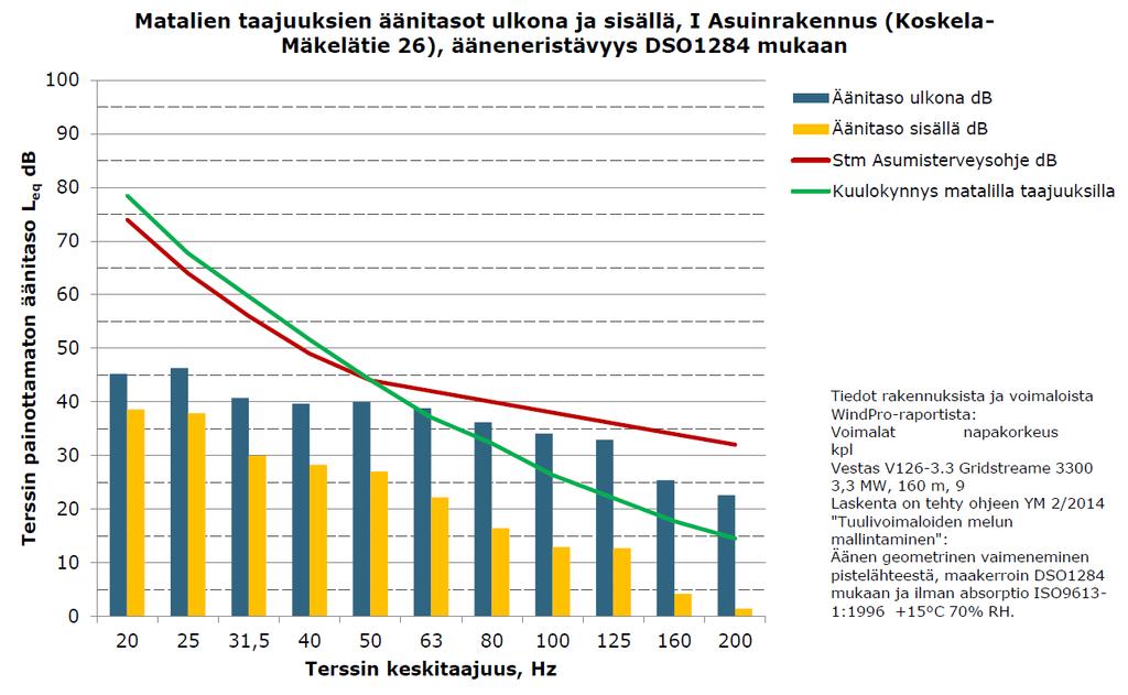 FCG SUUNNITTELU JA TEKNIIKKA OY 30.1.2015 Melu- ja varjostusmallinnukset V126 x 9 x HH160 13 (15) Kuva 11.
