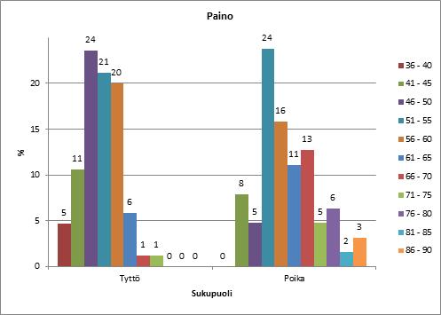 20 Tytöistä suurin osa painoi 46-50 kg ja pojista suurin osa 51-55 kg. Pojista kukaan ei painanut alle 41 kg, eikä tytöistä kukaan yli 75 kg. Kuvio 2. Tyttöjen ja poikien painojen jakauma (n=137). 5.2 Tiedot syömishäiriöistä Kyselylomakkeen toisessa osiossa kysymykset käsittelivät nuorten tietoja syömishäiriöistä.