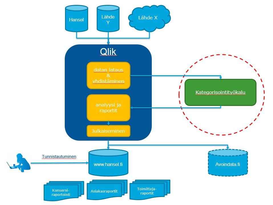 Idea luokittelukoneesta The CAEN is a learning system utilizing some kind of artificial intelligence.