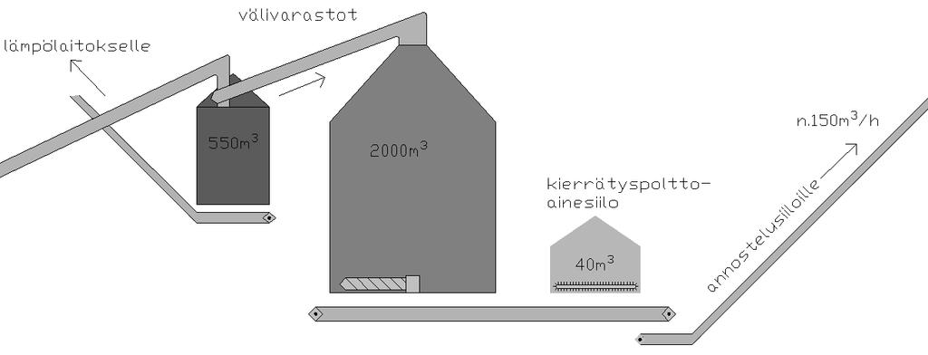 16 KUVA 4 Kuljettimilla turve siirretään välivarastoihin ja niistä edelleen kattiloille. 4.1.3 Kierrätyspolttoainesiilo Isomman varastosiilon ja annostelusiilojen välissä sijaitsee kierrätyspolttoaineen vastaanottosiilo, jonka tilavuus on 40 m 3.