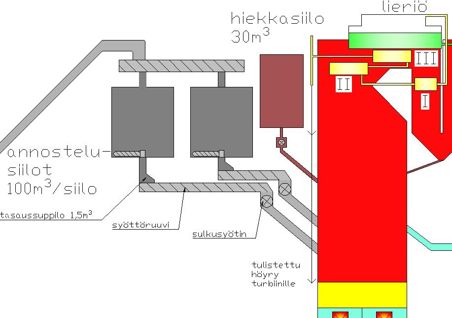 17 KUVA 5 Polttoaineen syöttö kattilaan. 4.1.5 Tulipesä ja leijupeti Tulipesän seinät on valmistettu täysin kaasutiiviistä membraaniseinistä.