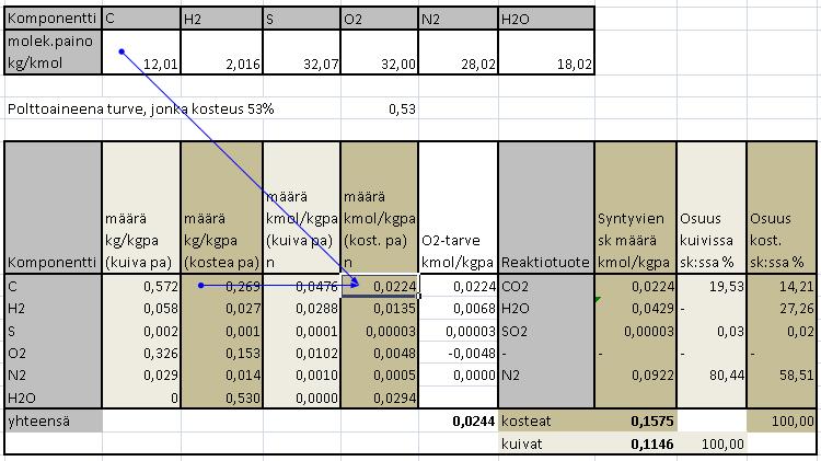46 vien polttoaineiden koostumus on ilmoitettu painoprosentteina ja ne on muutettu ensin kiloiksi polttoainekiloa kohti.