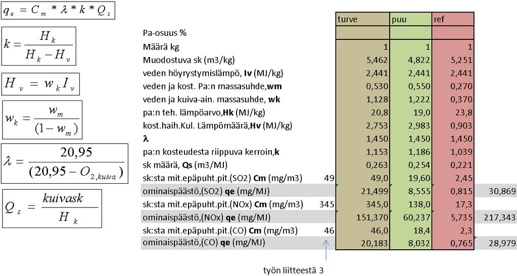 LIITE 7 1 / 2 Laskennalliset ominaispäästöt poltettaessa turvetta, puuta ja ref:iä erilaisilla seossuhteilla Kuva 1 Ominaispäästöt SO 2 :lle, NO x :lle CO:lle,