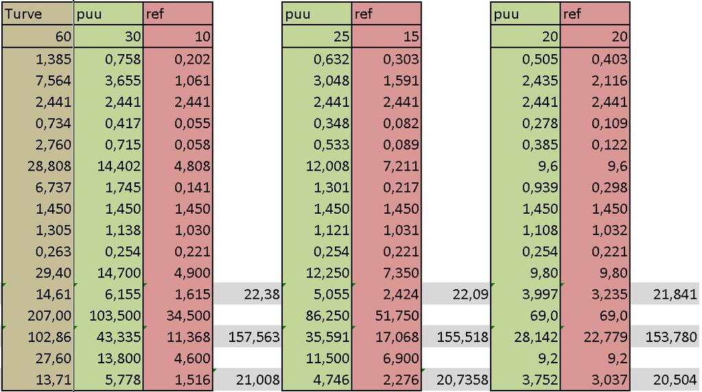 2 / 2 Kuva 3 Ominaispäästöt SO 2 :lle, NO x :lle ja CO:lle.