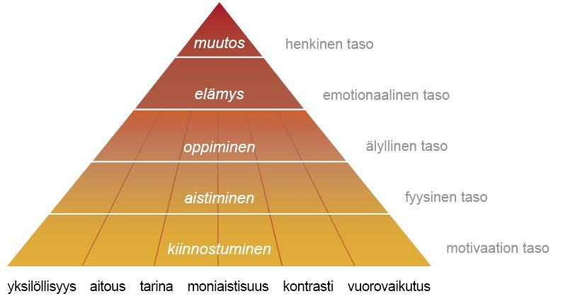 Taustaa elämyksellisyydestä (2): Elämyskolmio Kaksi tarkastelunäkökulmaa: tuotteen elementit ja asiakkaan kokemus.