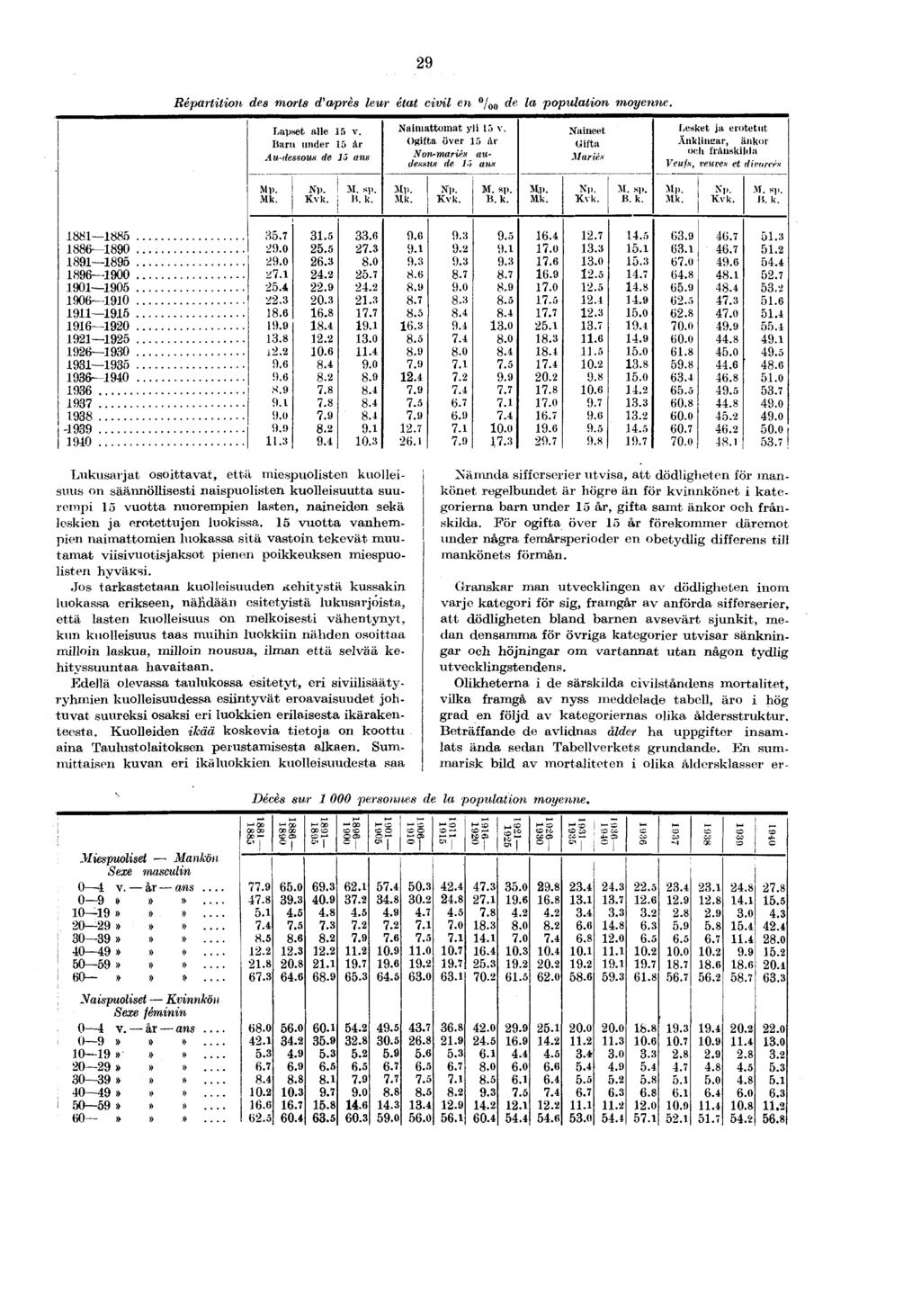 9 Répartition des morts d'après leur état civil en / 00 de la population Lapset alle 5 v.