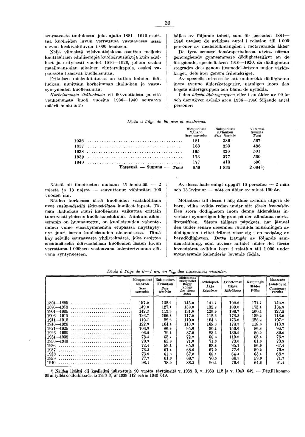 30 seuraavasta taulukosta, joka ajalta osoittaa kuolleiden luvun verrattuna vastaavassa iässä olevan keskiväkiluvun 000 henkeen.