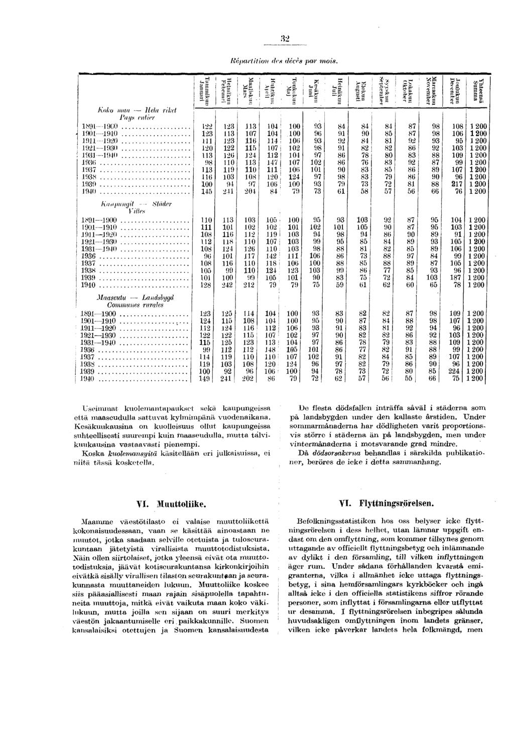 Répartition des décès par mois. Koko nma Hela riket l'a tis entier 89-900 90-90 9.