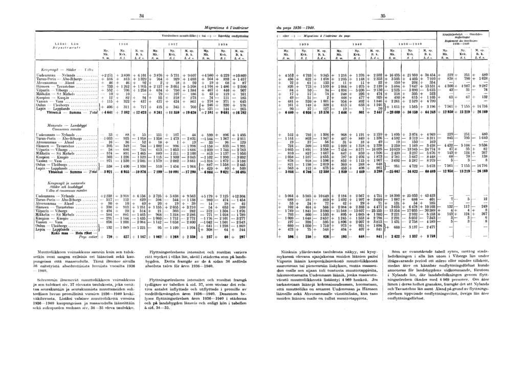 34 35 Migrations à l'intérieur du pays. I, ii ii n i L ii n J) i' p a r t r m e > Mp. S", m. I!» :i 0 Np. Kvk. S.. M. sp. B. k. L. d. x. Varsinainen muuttoliike (H tai) Egentlig omflyttning Mp. S. m. 8 Np.