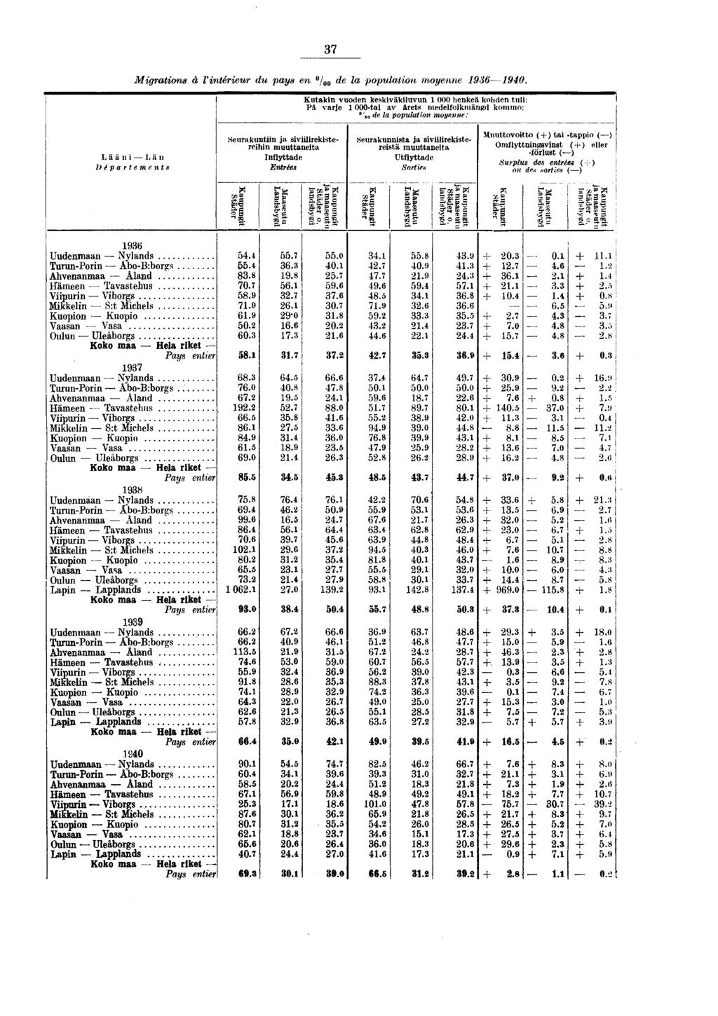 37 Migrations à Vinterieur du pays en / 00 de la population moyenne.