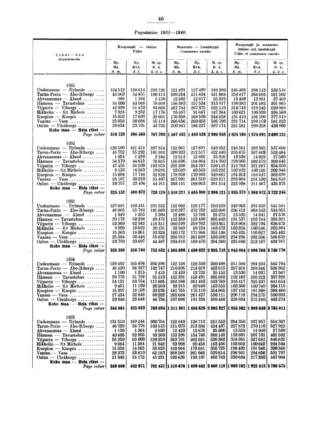 40 Population. L ä ä n i L ä n J)épartenwntu Mp. S. m. Kaupungit j- Villes Np. Kv k. S. f. M. sp. M. k. L. d. s. Maaseutu - Landsbygd Communes rurales Mp. S. m. Np. M. sp. Kvk. B. k. S. f. L. d. H.