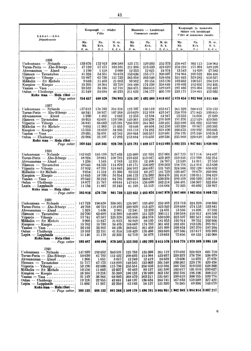 4 Lääni Län Départements Kaupungit Vilku Mp. S. m. Städer Maaseutu Landsbygd Communes rurales Kvk. S. /. M. sp. B. k. L. d. g. Kaupungit ja maaseutu Städer ooh landsbygd Villes et communes rurales Mp.